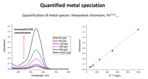 UV-Vis of hexavalent chromium