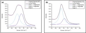 Figure 1. Deconvoluted Raman spectra recorded on a corroding steel surface showing the contributions from magnetite and maghemite after: (a) 2 days and (b) 14 days of exposure to 4.77 M NaCl and 0.0022 M NaHCO3. 