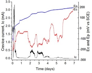 Figure 1. Ic, Ec, and Ep for Ti-2 in 1 M NaCl at 150°C in high oxygen.